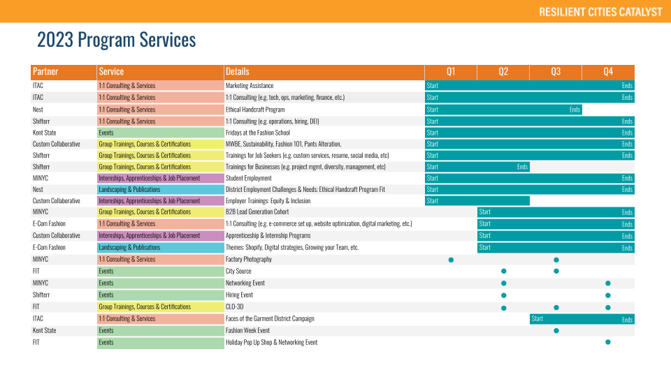 A Chat showing the BDC program offerings