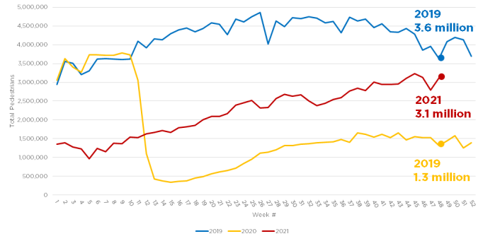 A graph showing increasing pedestrian counts