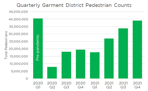 Chart showing quarterly pedestrian counts in the Garment District